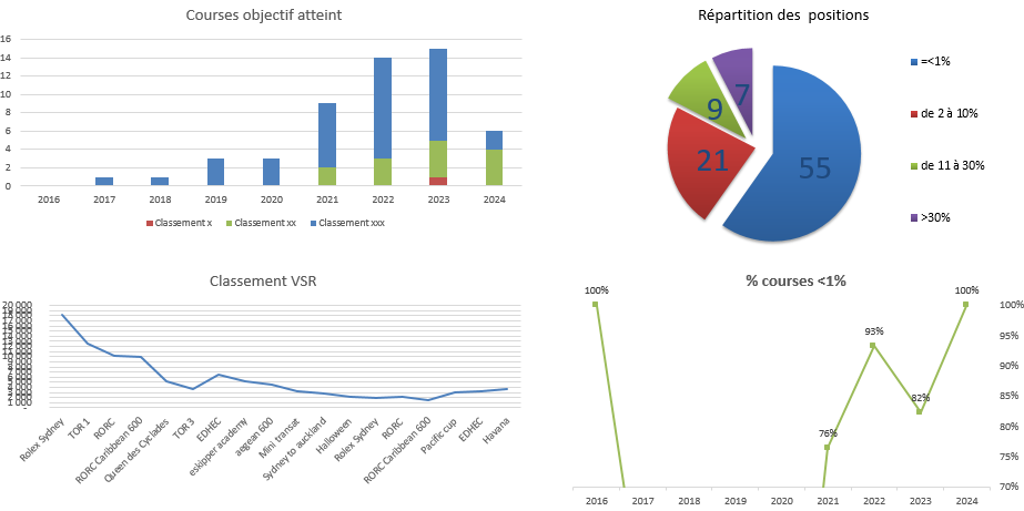 Graphes 1